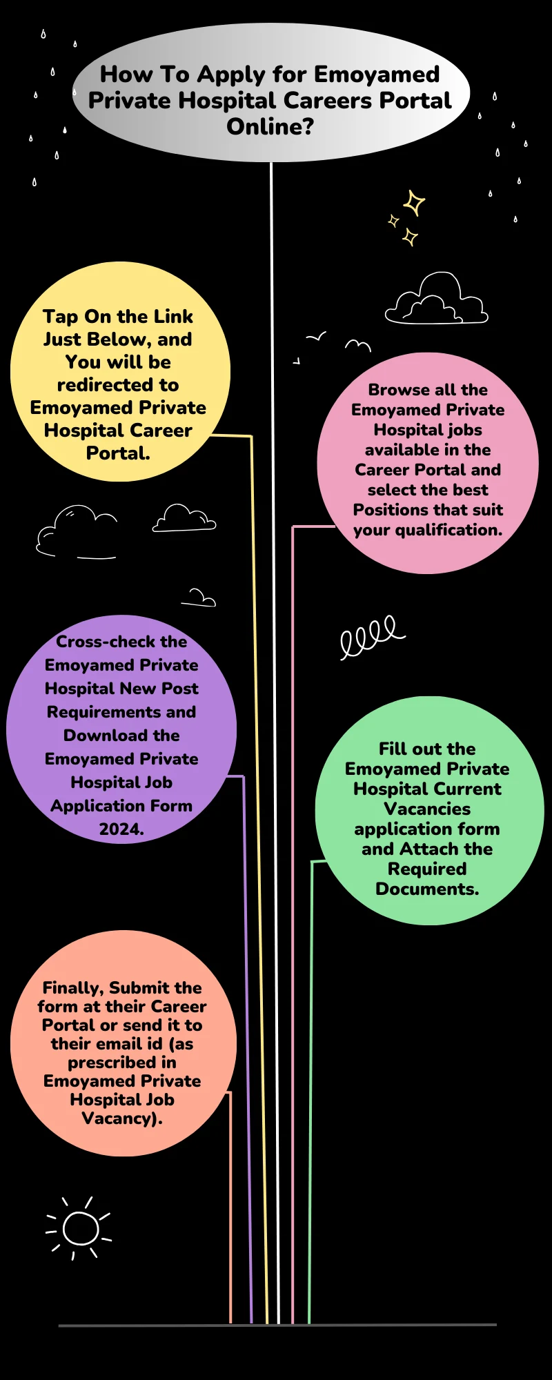 How To Apply for Emoyamed Private Hospital Careers Portal Online?
